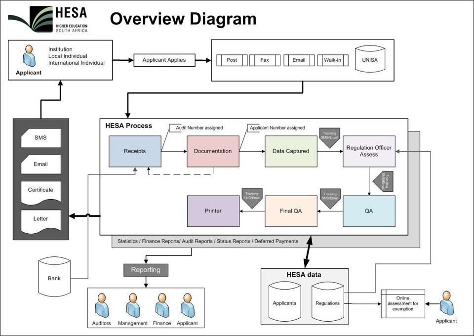 Overview Diagram of Existing Processes